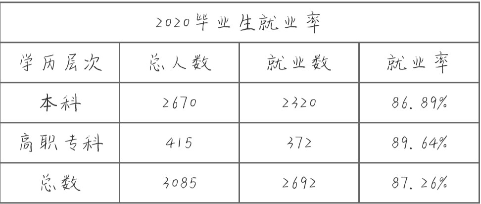 大连科技学院学费