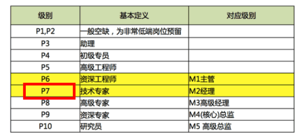 阿里巴巴hrg p7相当于什么级别