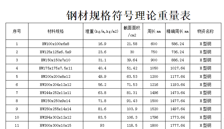 钢材规格及理论重量表 ?