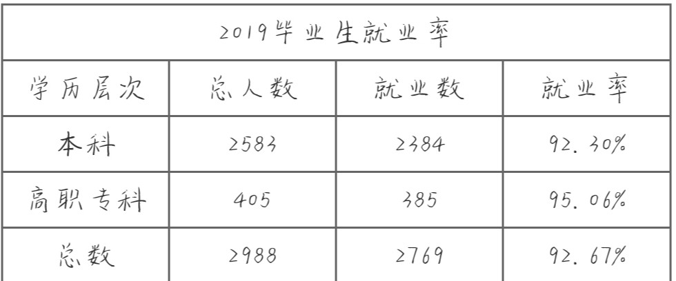 大连科技学院学费