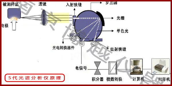 光谱仪的工作原理是什么？