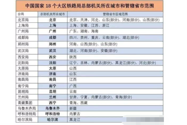 全国共有多少个铁路局，各铁路局的电话区号多少？