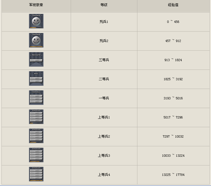 CF级别图标列表