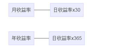 投资收益率的计算公式