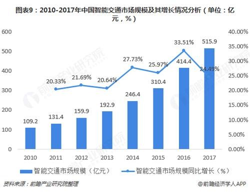 智能交通技术学什么