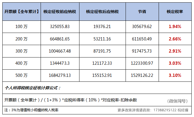 企业所得税筹划怎么做？