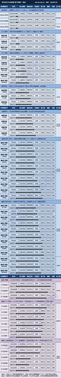 Intel GM45+ICH9M 笔记本芯片组支持什么cpu啊？