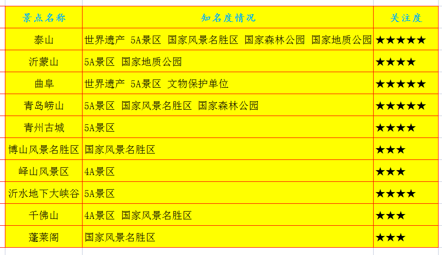 山东十大著名景点有哪些？求推荐。