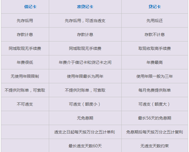 信用卡和贷记卡有什么区别