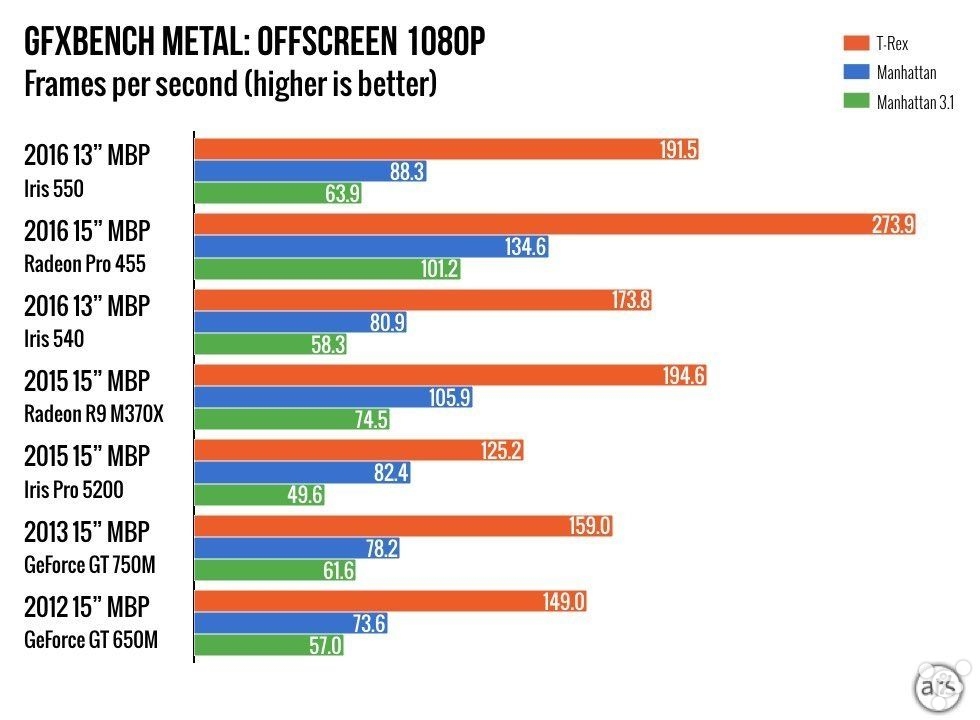 新款15寸Radeon Pro 450显卡是什么级别