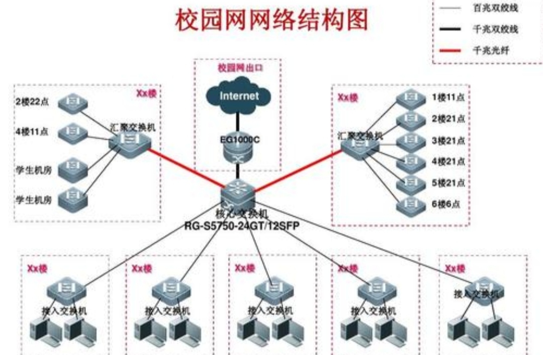 在校大学生是如何看待学校校园网的?