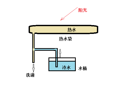 太阳能热水袋的科学原理