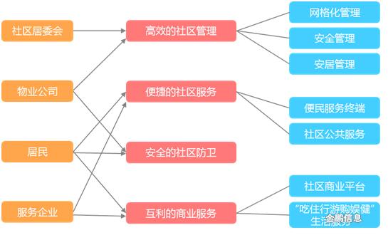 什么是智慧社区？