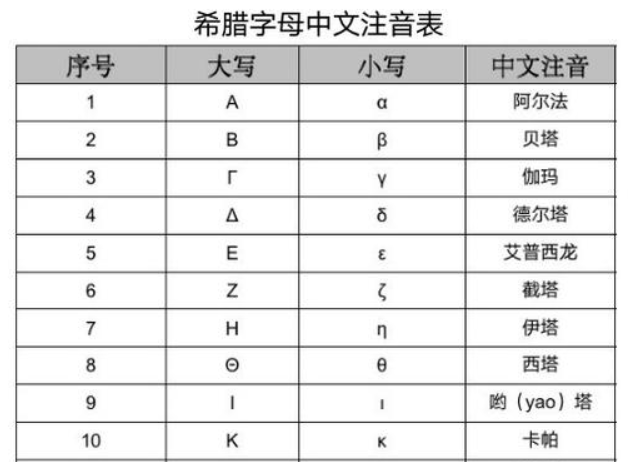 数学阿尔法符号是什么？