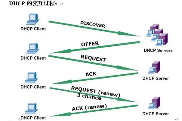 dhcp是什么意思