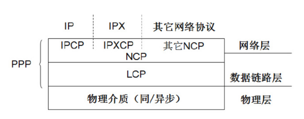 什么是PPP协议??