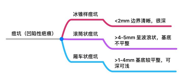 脸上很多痘坑，该怎么办？