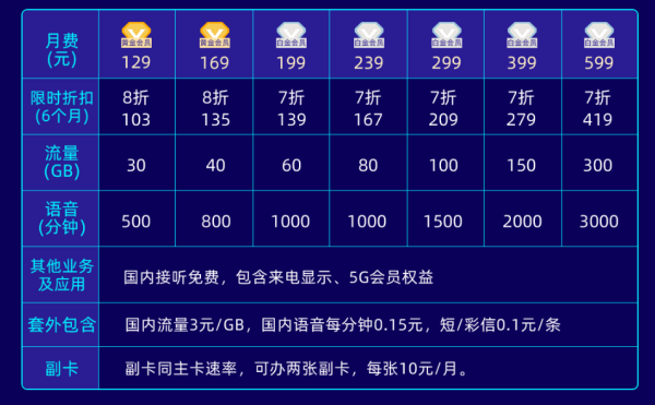 换个手机卡电信的29元星卡咋样？