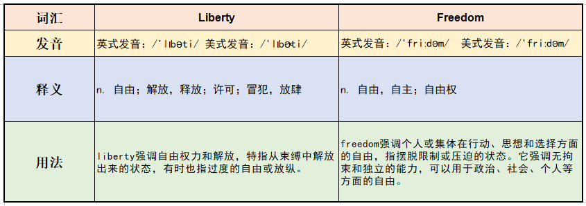 liberty与freedom有什么区别?