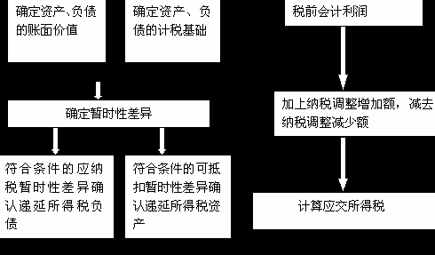 如何通俗地解释什么是递延所得税资产?什么是递延所得？