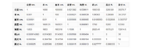 英寸如何换算成厘米？