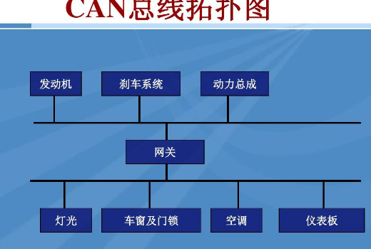 can-bus总线是什么意思？