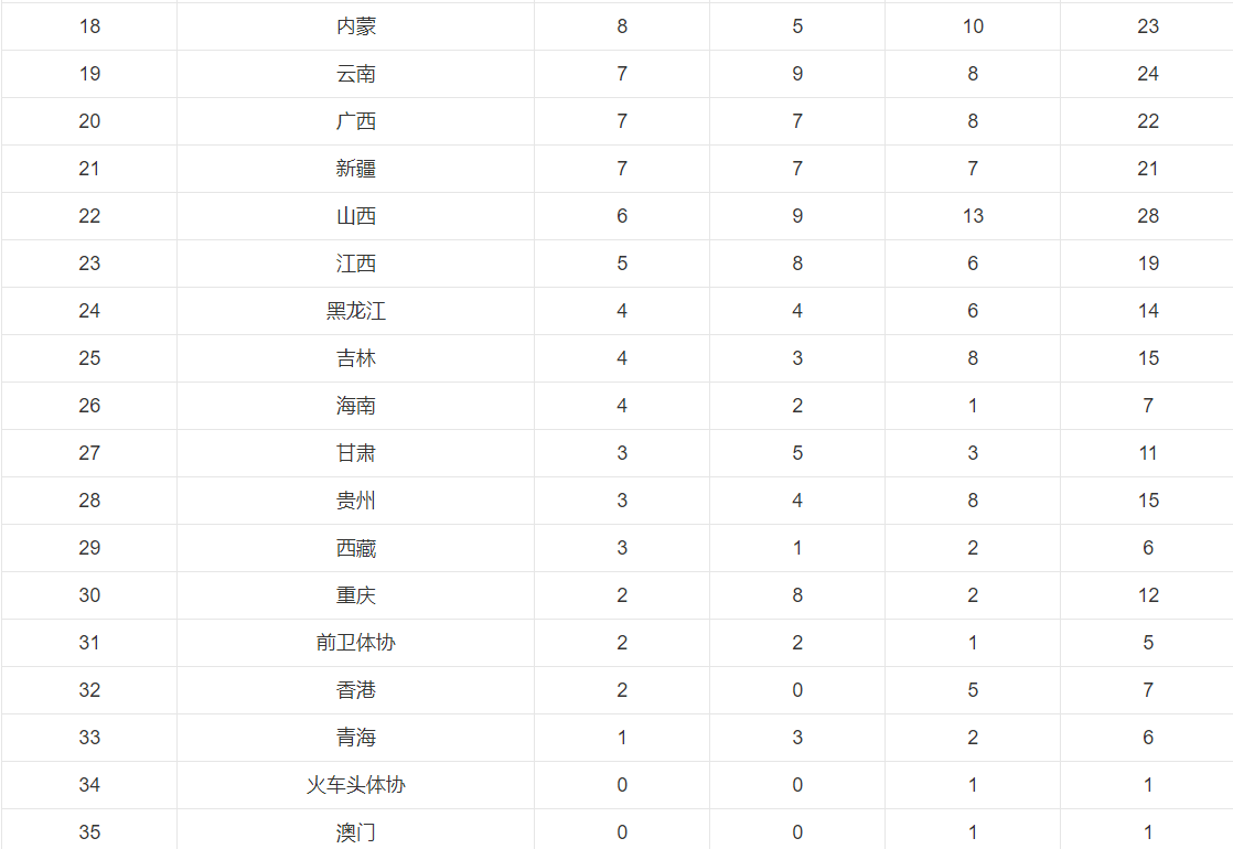 第十四届全运会各省奖牌榜是怎么样的？