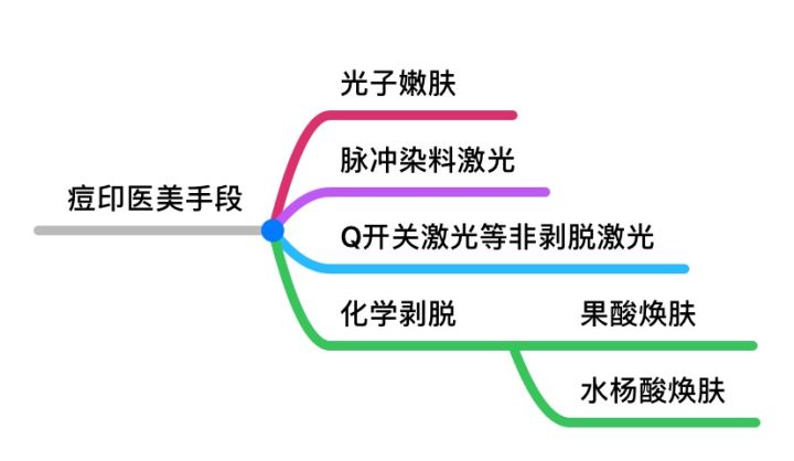 脸上很多痘坑，该怎么办？