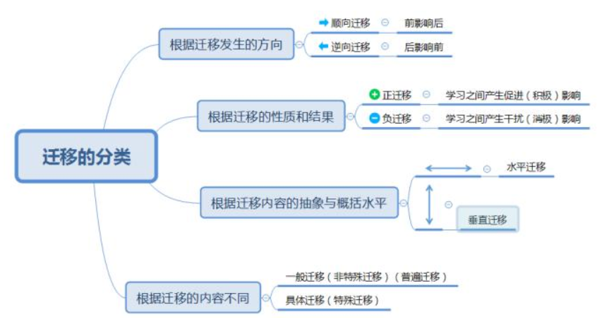 迁移的分类有哪些?