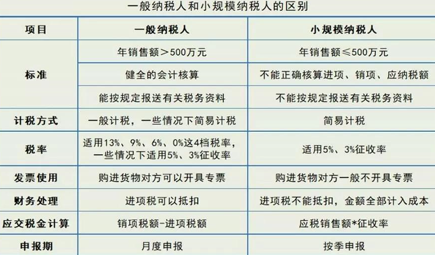 一般纳税人和小规模纳税人的区别?