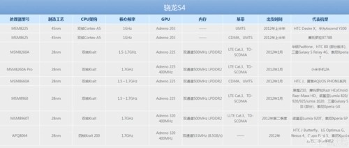 骁龙860相当于i几