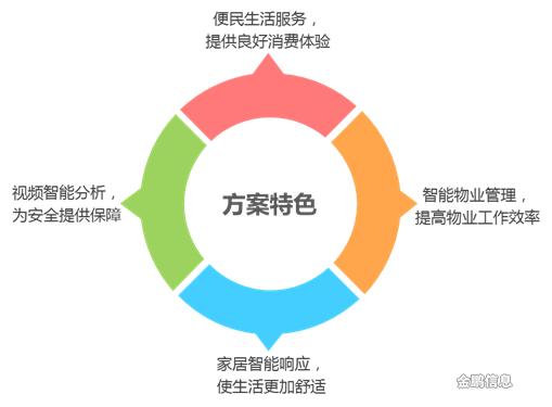 什么是智慧社区？