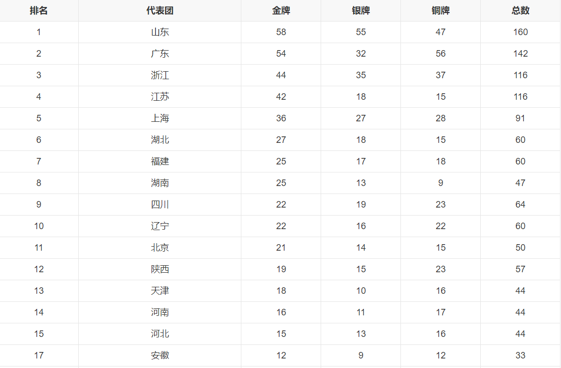 第十四届全运会各省奖牌榜是怎么样的？