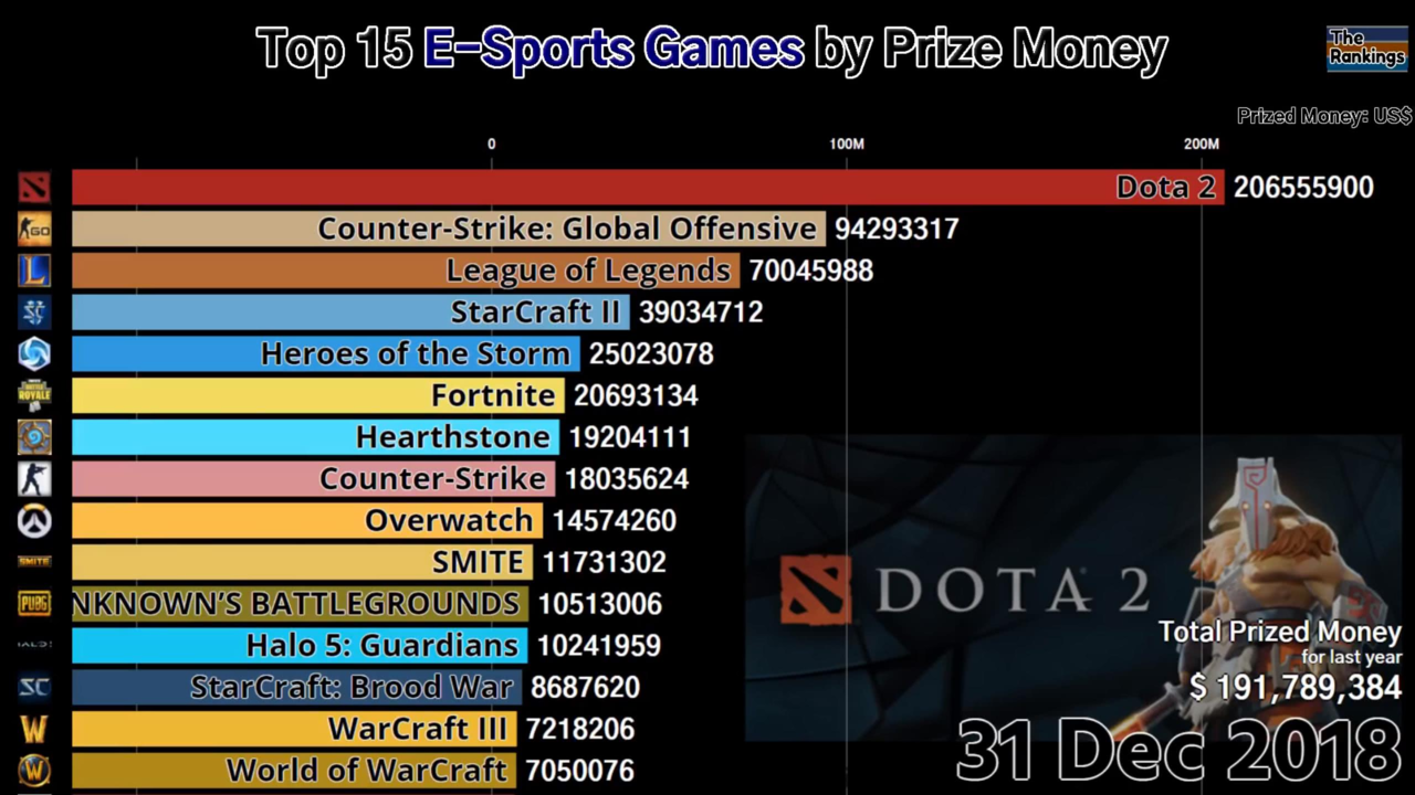 《DOTA2》TI各届奖金都是多少？