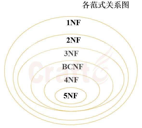 数据库中第一范式，第二范式，第三范式、、、、是什么，怎么区分？