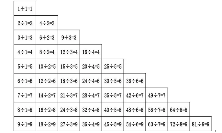 除法口诀表