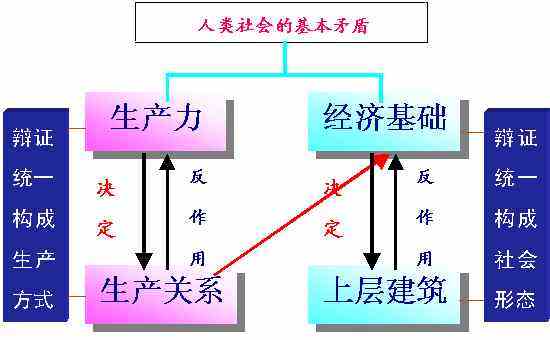 生产力与生产关系？