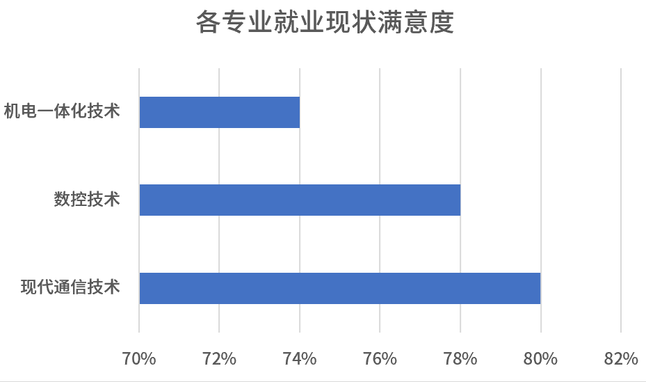 现代通信技术专业学什么