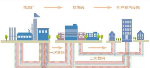 怎么区分供热一级管网、二级管网？