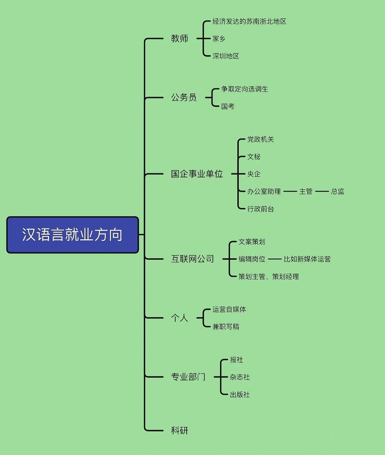 汉语言文学专业好就业吗？