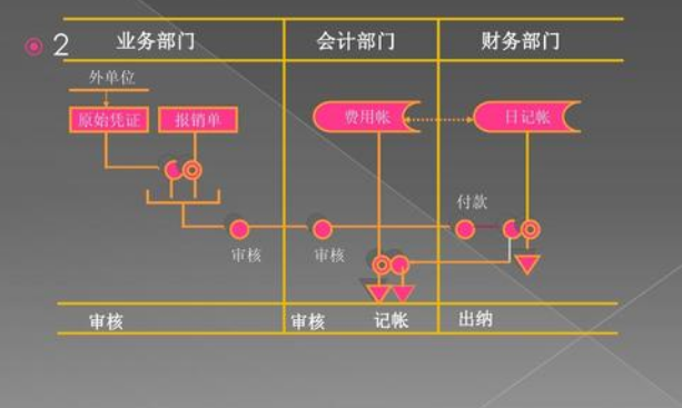 报销流程和报销制度