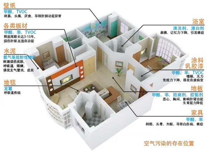 常见的室内空气污染有哪些？