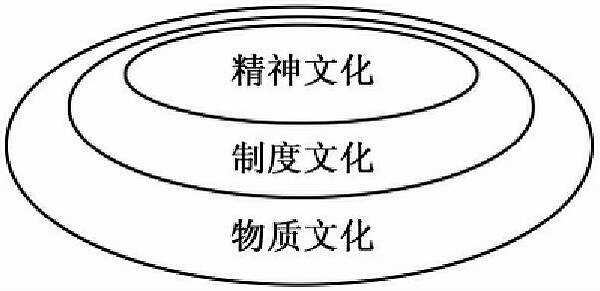 组织文化的三个层次是什么？