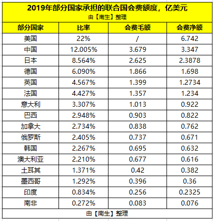 联合国会费分摊标准是什么？