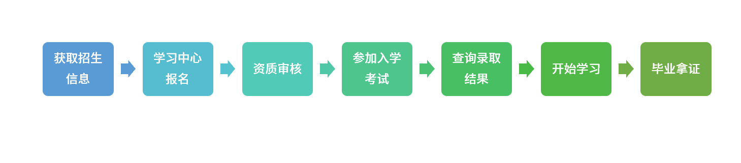 网络教育文凭有用吗