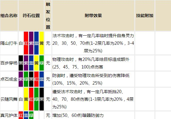 梦幻西游符石合成攻略