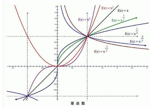 什么是幂函数