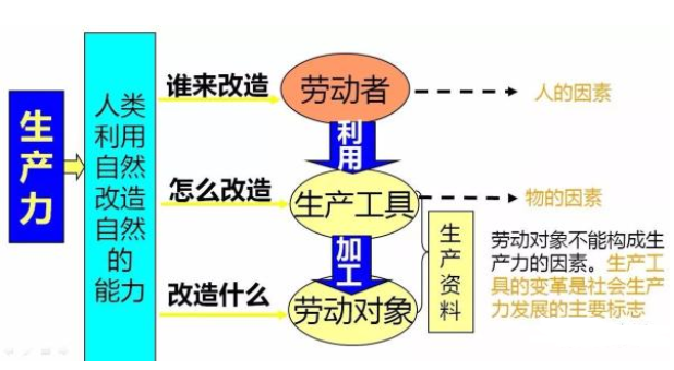 生产力三要素是什么?