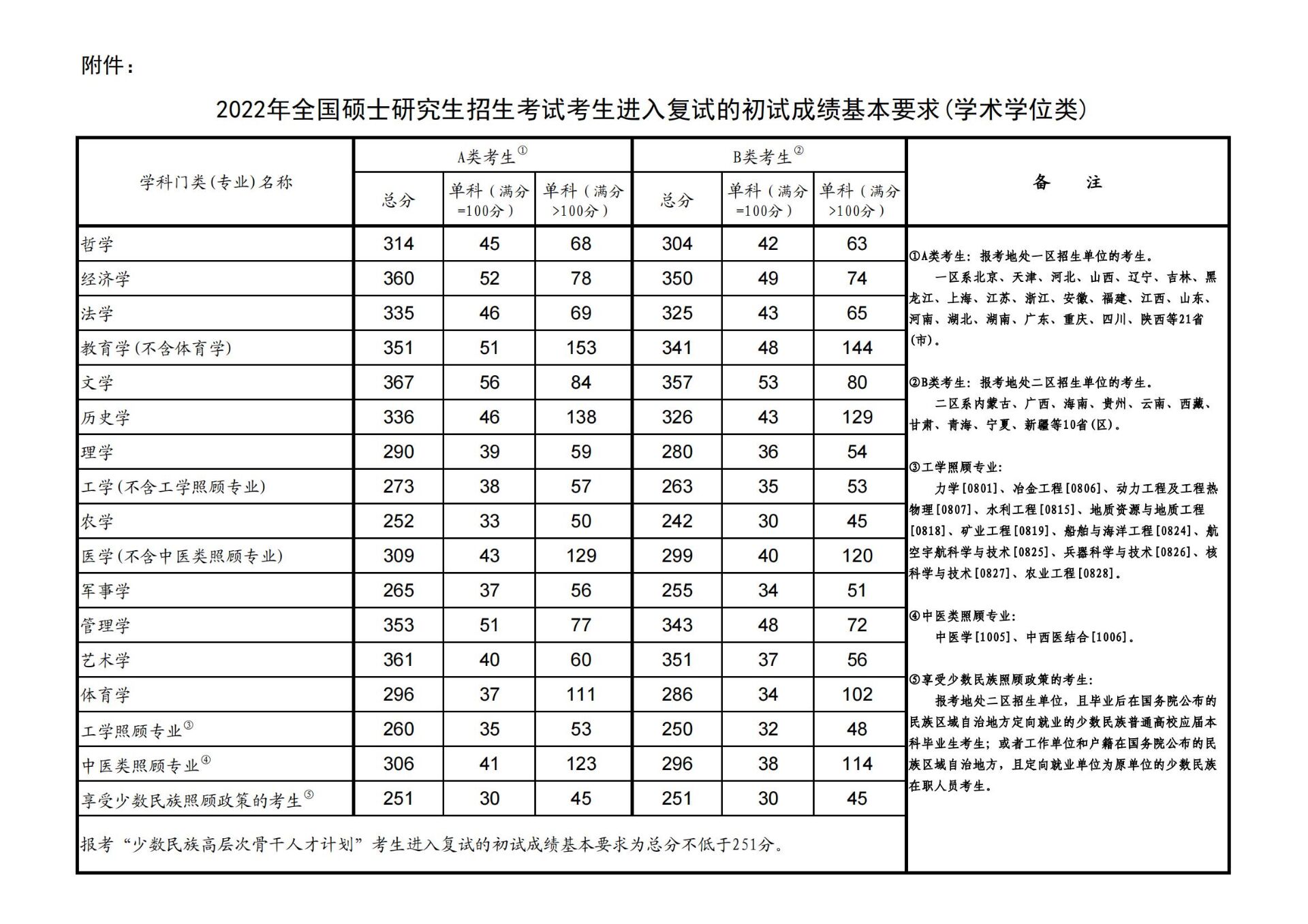 考研国家线是多少分