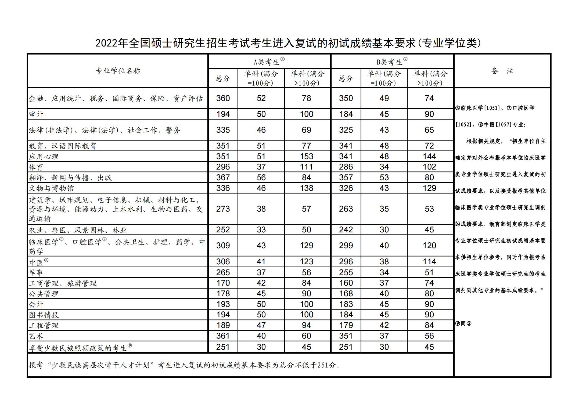 考研国家线是多少分